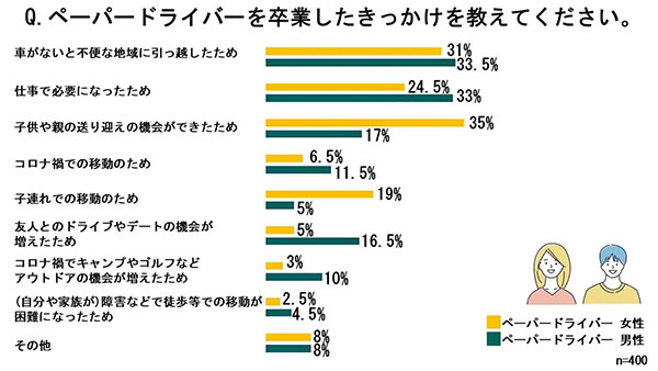 ペーパードライバーを卒業したきっかけを教えてください